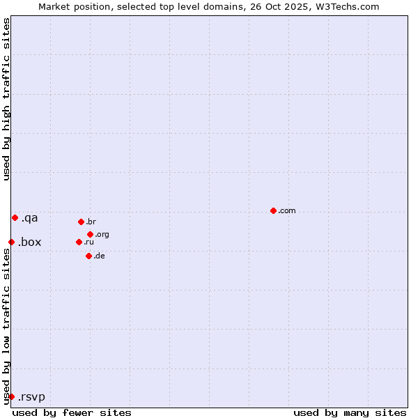 Market position of .qa (Qatar) vs. .box (Box) vs. .rsvp (RSVP (French 