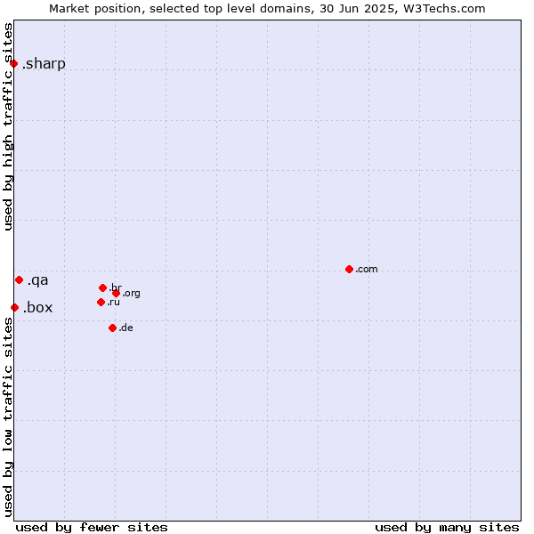Market position of .qa (Qatar) vs. .box (Box) vs. .sharp (Sharp brand)