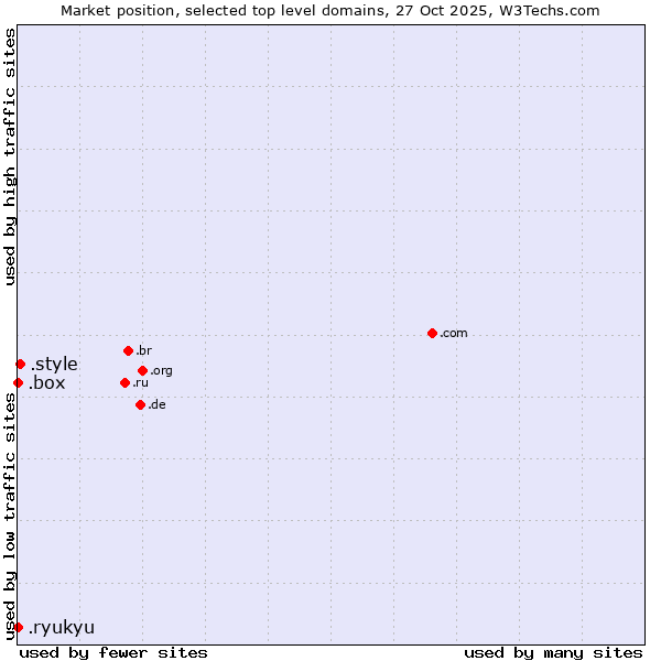 Market position of .style (Style) vs. .box (Box) vs. .ryukyu (Ryukyu, region of Okinawa, Japan)
