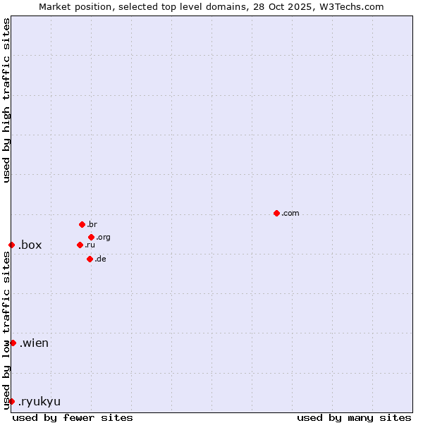 Market position of .wien (City of Vienna (Wien), Austria) vs. .box (Box) vs. .ryukyu (Ryukyu, region of Okinawa, Japan)