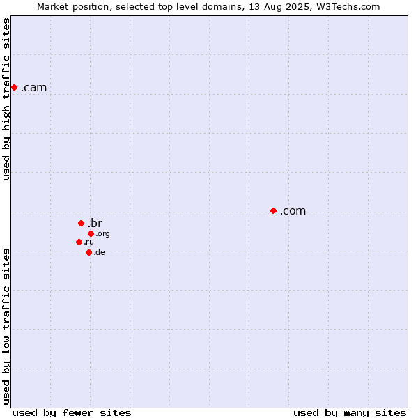 Market position of .com (Commercial entities) vs. .br (Brazil) vs. .cam (Cameras, photography and film-making)