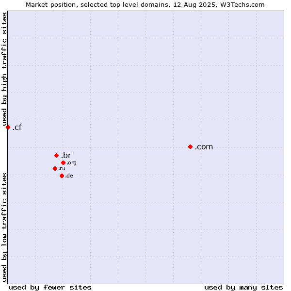 Market position of .com (Commercial entities) vs. .br (Brazil) vs. .cf (Central African Republic)