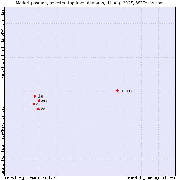 Market position of .com (Commercial entities) vs. .br (Brazil)