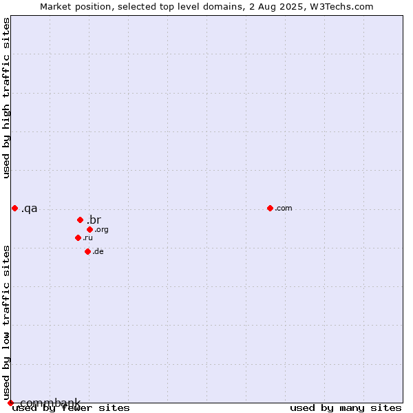 Market position of .br (Brazil) vs. .qa (Qatar) vs. .commbank (Commbank brand)