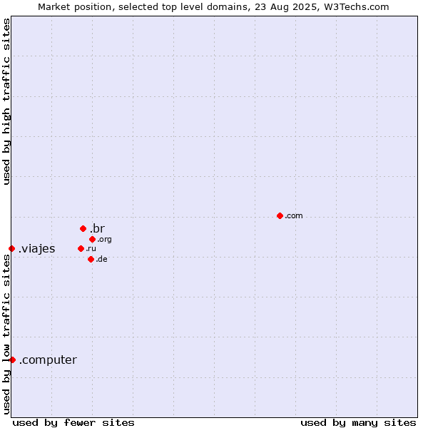 Market position of .br (Brazil) vs. .computer (Computer industry) vs. .viajes (Spanish for vacations)
