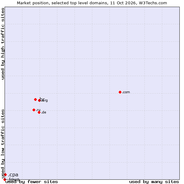 Market position of .br (Brazil) vs. .cpa (Certified Public Accountants) vs. .java (Java programming language)
