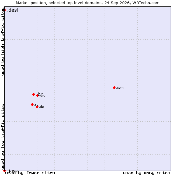 Market position of .br (Brazil) vs. .desi (People, culture and products from the Indian subcontinent) vs. .java (Java programming language)