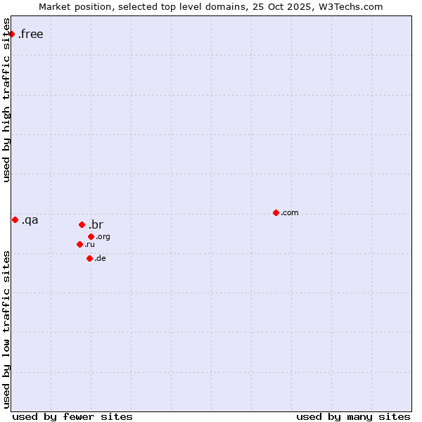 Market position of .br (Brazil) vs. .qa (Qatar) vs. .free (Free)