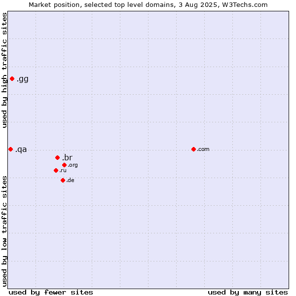 Market position of .br (Brazil) vs. .gg (Guernsey) vs. .qa (Qatar)