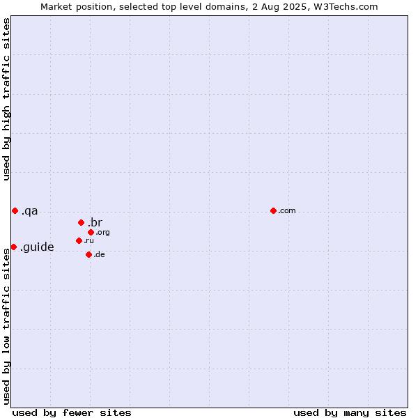 Market position of .br (Brazil) vs. .qa (Qatar) vs. .guide (Guide)