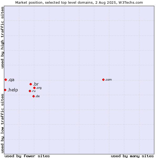 Market position of .br (Brazil) vs. .qa (Qatar) vs. .help (Help)