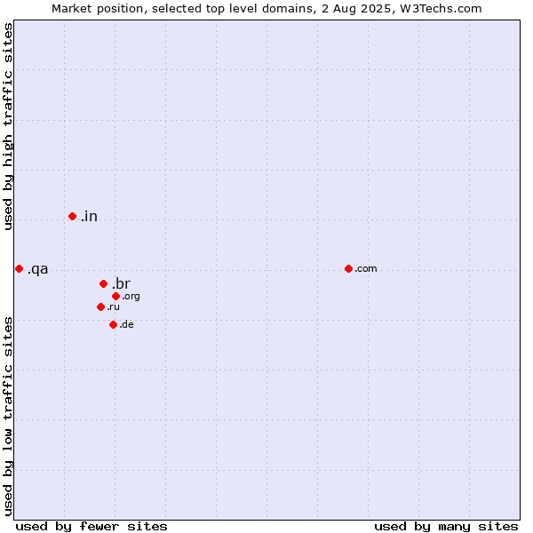 Market position of .br (Brazil) vs. .in (India) vs. .qa (Qatar)