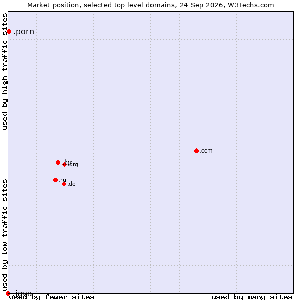 Market position of .br (Brazil) vs. .porn (Adult entertainment) vs. .java (Java programming language)