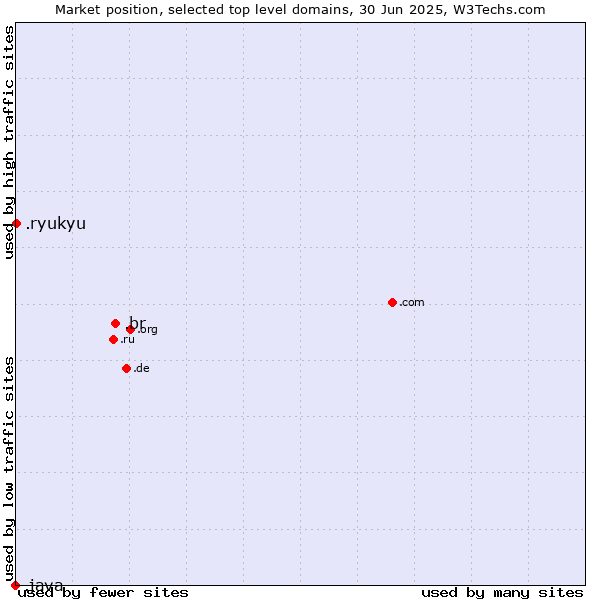 Market position of .br (Brazil) vs. .ryukyu (Ryukyu, region of Okinawa, Japan) vs. .java (Java programming language)