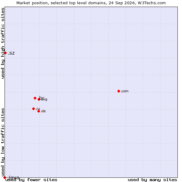 Market position of .br (Brazil) vs. .sz (Eswatini) vs. .java (Java programming language)