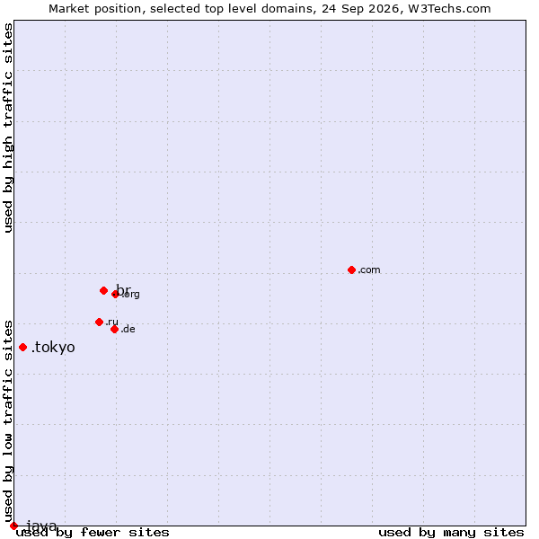 Market position of .br (Brazil) vs. .tokyo (City of Tokyo, Japan) vs. .java (Java programming language)