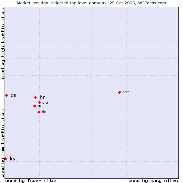 Market position of .br (Brazil) vs. .qa (Qatar) vs. .ky (Cayman Islands)