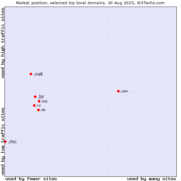 Market position of .br (Brazil) vs. .net (Network providers) vs. .mc (Monaco)