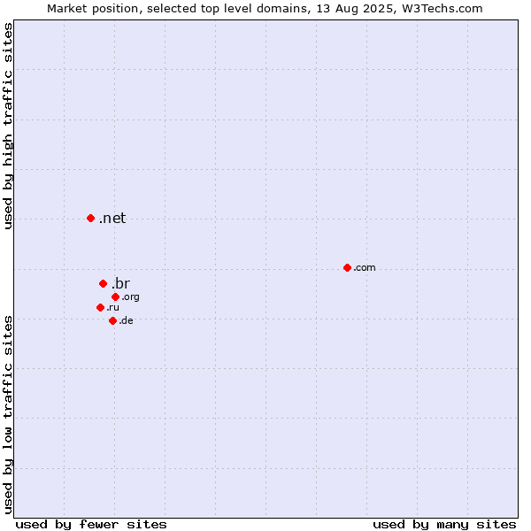 Market position of .br (Brazil) vs. .net (Network providers)