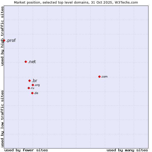 Market position of .br (Brazil) vs. .net (Network providers) vs. .prof (Short for professor)
