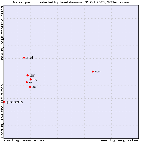 Market position of .br (Brazil) vs. .net (Network providers) vs. .property (Property)