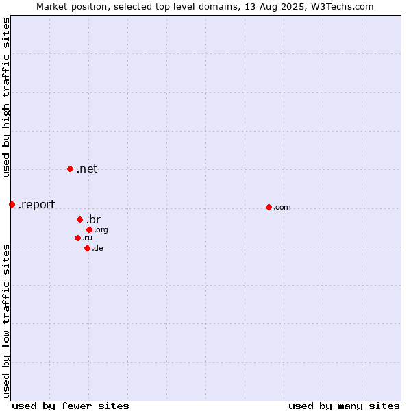 Market position of .br (Brazil) vs. .net (Network providers) vs. .report (Report)