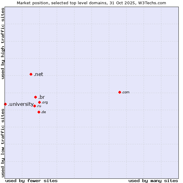 Market position of .br (Brazil) vs. .net (Network providers) vs. .university (University)