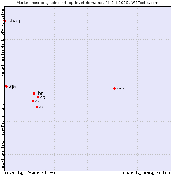 Market position of .br (Brazil) vs. .qa (Qatar) vs. .sharp (Sharp brand)