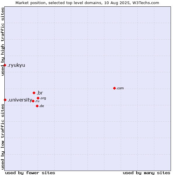 Market position of .br (Brazil) vs. .university (University) vs. .ryukyu (Ryukyu, region of Okinawa, Japan)
