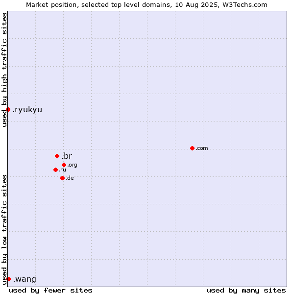 Market position of .br (Brazil) vs. .wang (Wăng, Chinese 网 for web) vs. .ryukyu (Ryukyu, region of Okinawa, Japan)