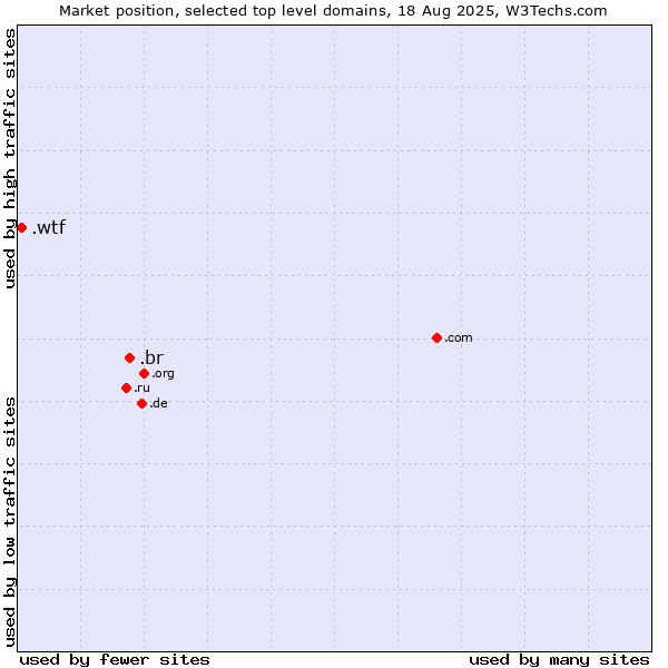 Market position of .br (Brazil) vs. .wtf (What the f***)