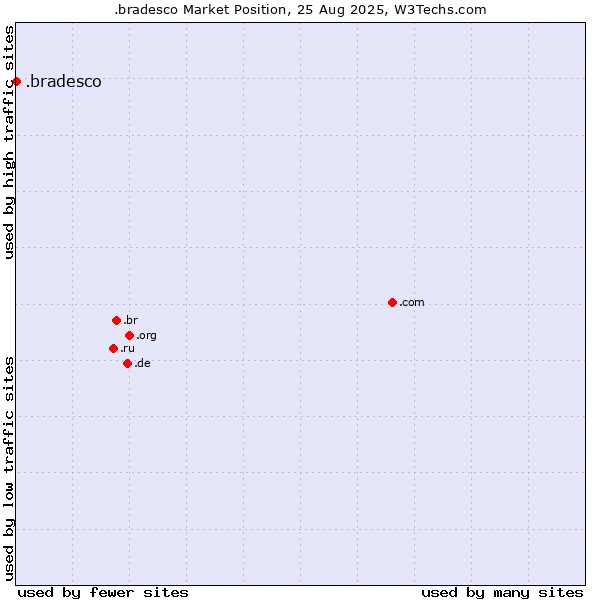 Market position of .bradesco
