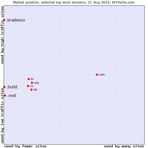 Market position of .rest (Restaurant industry) vs. .build (Build) vs. .bradesco (Banco Bradesco brand)