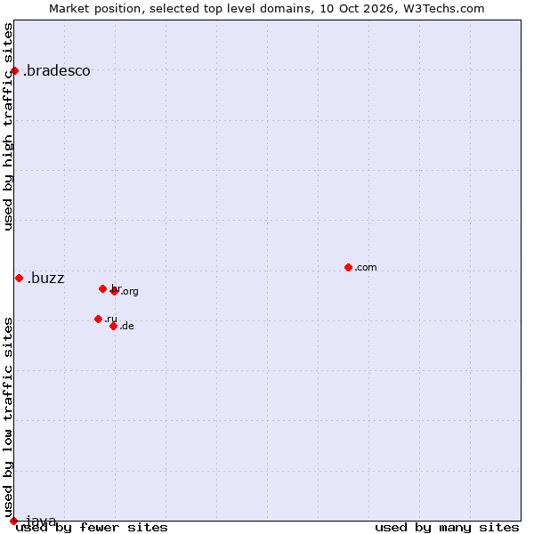 Market position of .buzz (Buzz) vs. .bradesco (Banco Bradesco brand) vs. .java (Java programming language)