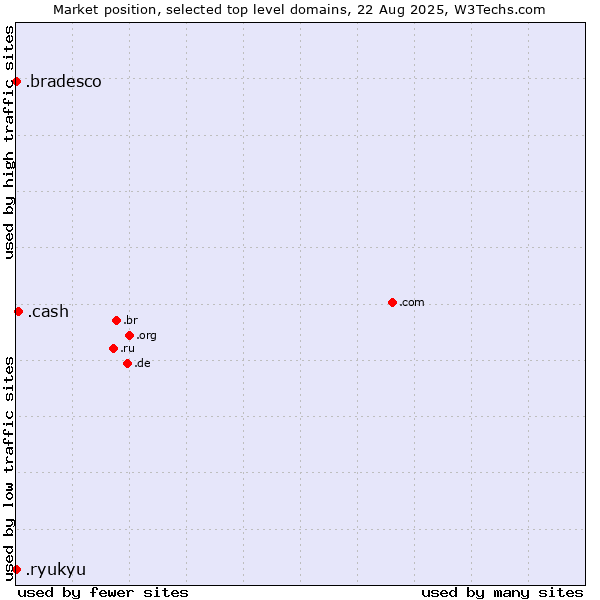 Market position of .cash (Cash) vs. .ryukyu (Ryukyu, region of Okinawa, Japan) vs. .bradesco (Banco Bradesco brand)