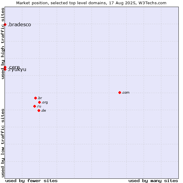 Market position of .cern (European Organization for Nuclear Research brand) vs. .ryukyu (Ryukyu, region of Okinawa, Japan) vs. .bradesco (Banco Bradesco brand)