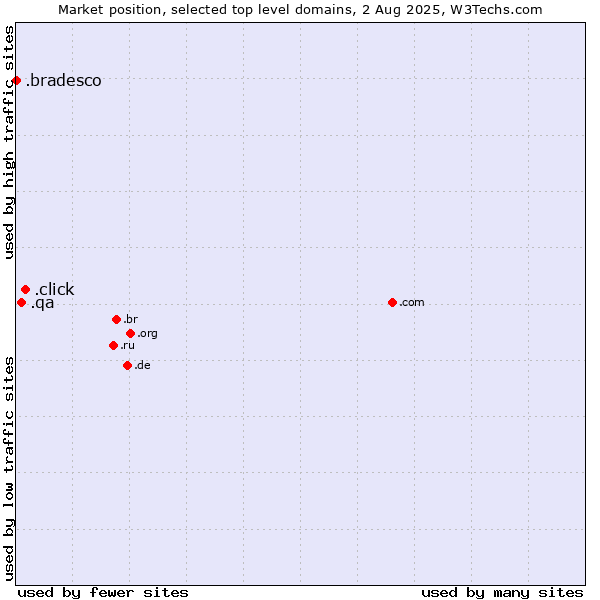 Market position of .click (Click) vs. .qa (Qatar) vs. .bradesco (Banco Bradesco brand)
