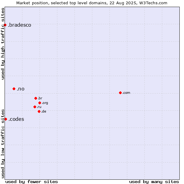 Market position of .no (Norway) vs. .codes (Codes) vs. .bradesco (Banco Bradesco brand)
