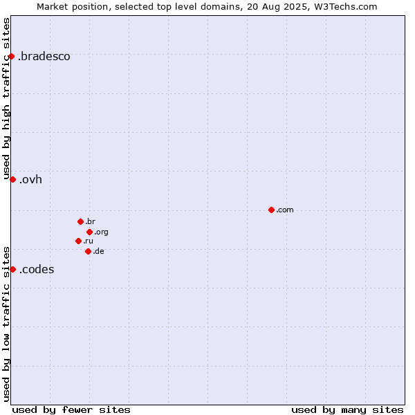 Market position of .ovh (OVH brand) vs. .codes (Codes) vs. .bradesco (Banco Bradesco brand)