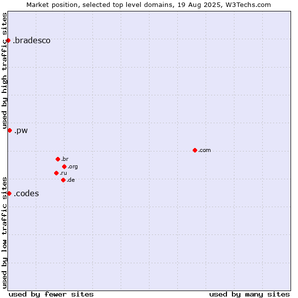Market position of .pw (Palau) vs. .codes (Codes) vs. .bradesco (Banco Bradesco brand)