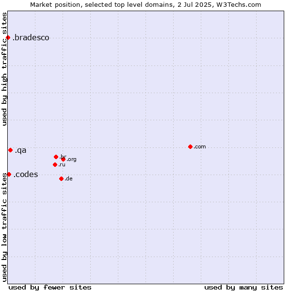 Market position of .qa (Qatar) vs. .codes (Codes) vs. .bradesco (Banco Bradesco brand)