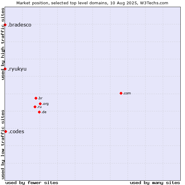 Market position of .codes (Codes) vs. .ryukyu (Ryukyu, region of Okinawa, Japan) vs. .bradesco (Banco Bradesco brand)