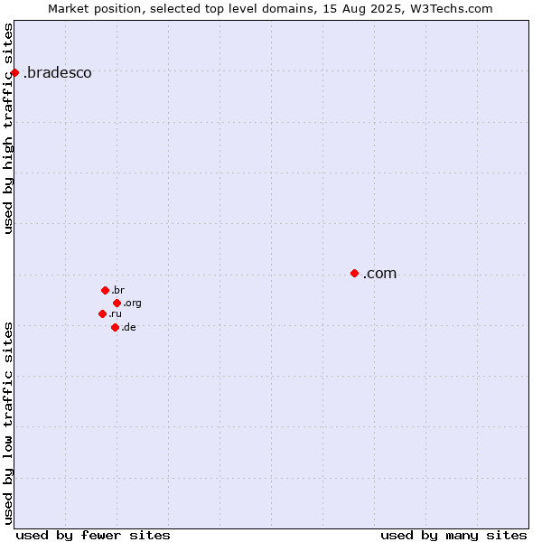 Market position of .com (Commercial entities) vs. .bradesco (Banco Bradesco brand)