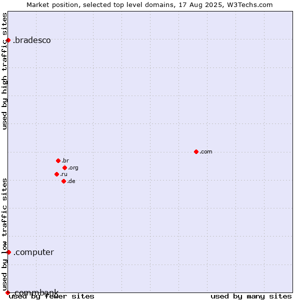 Market position of .computer (Computer industry) vs. .bradesco (Banco Bradesco brand) vs. .commbank (Commbank brand)