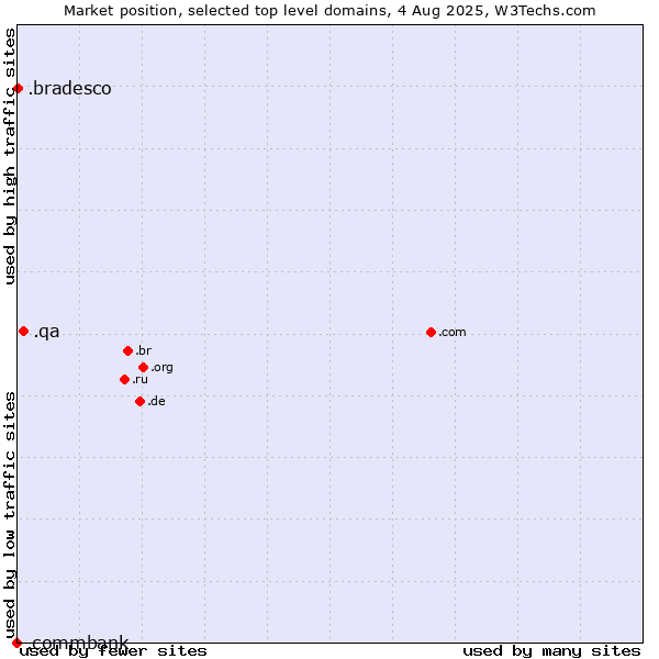 Market position of .qa (Qatar) vs. .bradesco (Banco Bradesco brand) vs. .commbank (Commbank brand)