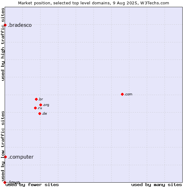 Market position of .computer (Computer industry) vs. .bradesco (Banco Bradesco brand) vs. .java (Java programming language)