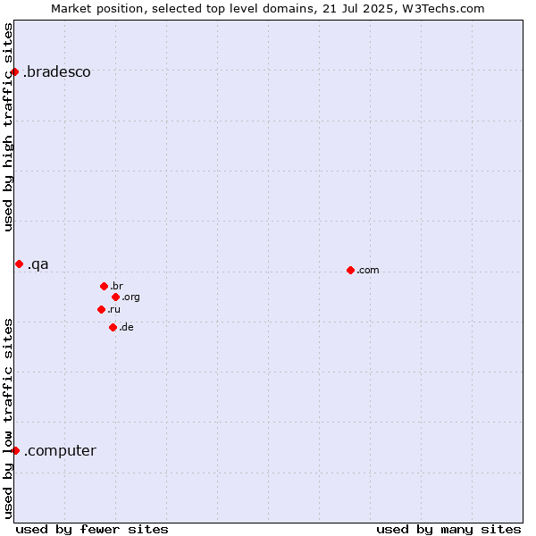 Market position of .qa (Qatar) vs. .computer (Computer industry) vs. .bradesco (Banco Bradesco brand)