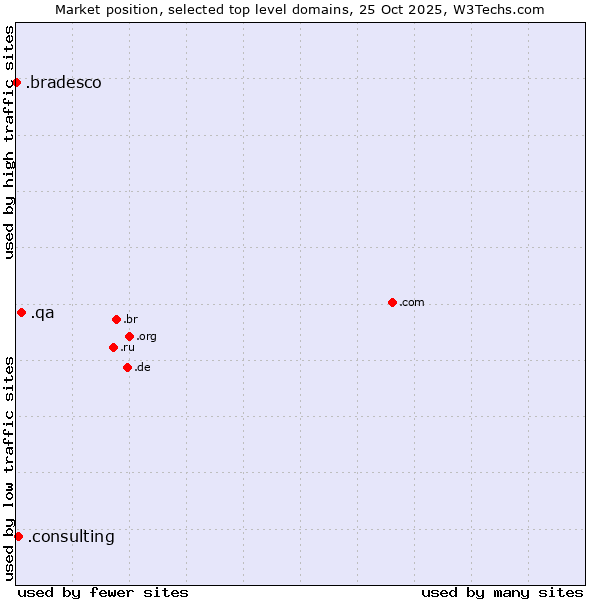 Market position of .qa (Qatar) vs. .consulting (Consulting) vs. .bradesco (Banco Bradesco brand)