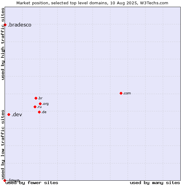 Market position of .dev (Dev, projects in development) vs. .bradesco (Banco Bradesco brand) vs. .java (Java programming language)