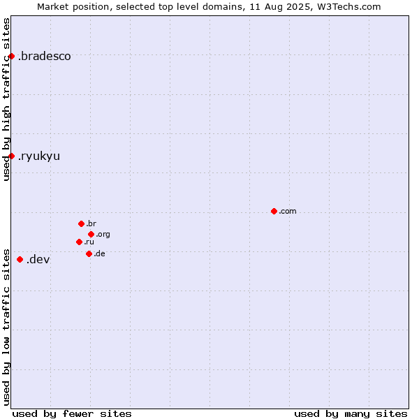 Market position of .dev (Dev, projects in development) vs. .ryukyu (Ryukyu, region of Okinawa, Japan) vs. .bradesco (Banco Bradesco brand)